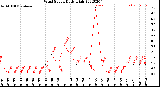 Milwaukee Weather Wind Speed<br>Daily High