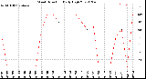 Milwaukee Weather Wind Direction<br>Daily High