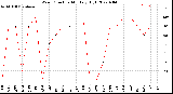 Milwaukee Weather Wind Direction<br>Monthly High