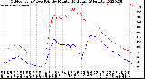 Milwaukee Weather Outdoor Temp / Dew Point<br>by Minute<br>(24 Hours) (Alternate)