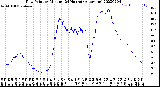 Milwaukee Weather Dew Point<br>by Minute<br>(24 Hours) (Alternate)