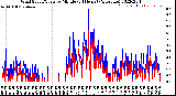 Milwaukee Weather Wind Speed/Gusts<br>by Minute<br>(24 Hours) (Alternate)