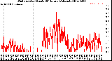 Milwaukee Weather Wind Speed<br>by Minute<br>(24 Hours) (Alternate)