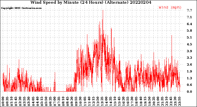 Milwaukee Weather Wind Speed<br>by Minute<br>(24 Hours) (Alternate)