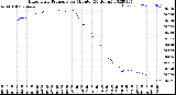 Milwaukee Weather Barometric Pressure<br>per Minute<br>(24 Hours)