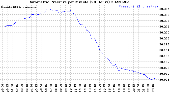 Milwaukee Weather Barometric Pressure<br>per Minute<br>(24 Hours)