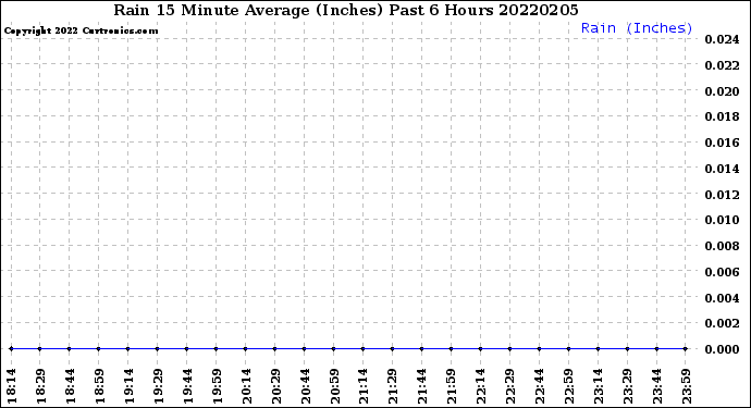 Milwaukee Weather Rain<br>15 Minute Average<br>(Inches)<br>Past 6 Hours