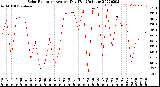 Milwaukee Weather Solar Radiation<br>Avg per Day W/m2/minute