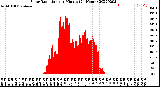 Milwaukee Weather Solar Radiation<br>per Minute<br>(24 Hours)