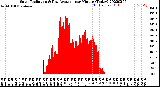 Milwaukee Weather Solar Radiation<br>& Day Average<br>per Minute<br>(Today)