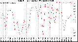 Milwaukee Weather Solar Radiation<br>per Day KW/m2