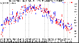 Milwaukee Weather Outdoor Temperature<br>Daily High<br>(Past/Previous Year)