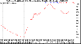 Milwaukee Weather Outdoor Temperature<br>vs Wind Chill<br>per Minute<br>(24 Hours)