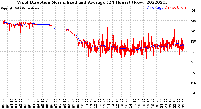 Milwaukee Weather Wind Direction<br>Normalized and Average<br>(24 Hours) (New)