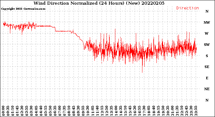 Milwaukee Weather Wind Direction<br>Normalized<br>(24 Hours) (New)