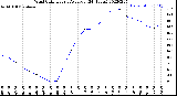 Milwaukee Weather Wind Chill<br>Hourly Average<br>(24 Hours)