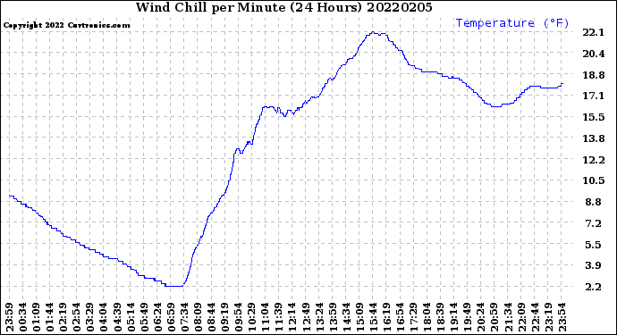 Milwaukee Weather Wind Chill<br>per Minute<br>(24 Hours)