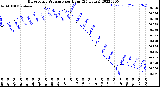 Milwaukee Weather Barometric Pressure<br>per Hour<br>(24 Hours)