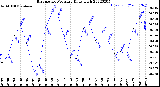 Milwaukee Weather Barometric Pressure<br>Daily High