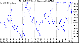 Milwaukee Weather Barometric Pressure<br>Daily Low