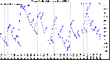 Milwaukee Weather Wind Chill<br>Daily Low