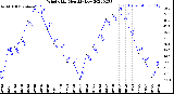 Milwaukee Weather Wind Chill<br>Monthly Low