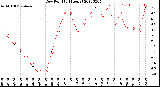 Milwaukee Weather Dew Point<br>(24 Hours)