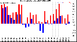 Milwaukee Weather Dew Point<br>Daily High/Low