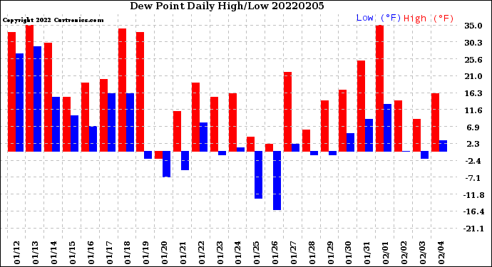 Milwaukee Weather Dew Point<br>Daily High/Low