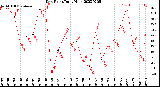 Milwaukee Weather Dew Point<br>Daily High