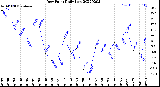 Milwaukee Weather Dew Point<br>Daily Low