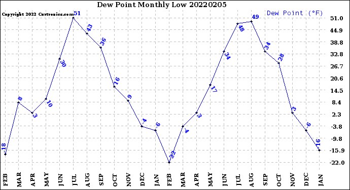 Milwaukee Weather Dew Point<br>Monthly Low