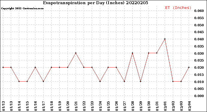 Milwaukee Weather Evapotranspiration<br>per Day (Inches)