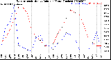 Milwaukee Weather Evapotranspiration<br>vs Rain per Month<br>(Inches)