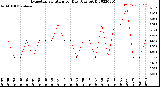 Milwaukee Weather Evapotranspiration<br>per Day (Ozs sq/ft)