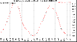 Milwaukee Weather Evapotranspiration<br>per Month (qts sq/ft)