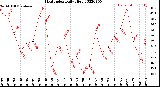 Milwaukee Weather Heat Index<br>Daily High