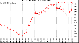 Milwaukee Weather Heat Index<br>(24 Hours)