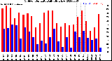 Milwaukee Weather Outdoor Humidity<br>Daily High/Low