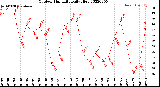 Milwaukee Weather Outdoor Humidity<br>Daily High