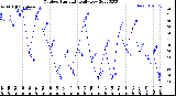 Milwaukee Weather Outdoor Humidity<br>Daily Low