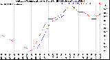 Milwaukee Weather Outdoor Temperature<br>vs Wind Chill<br>(24 Hours)