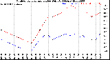 Milwaukee Weather Outdoor Temperature<br>vs Dew Point<br>(24 Hours)