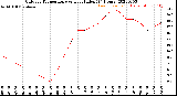 Milwaukee Weather Outdoor Temperature<br>vs Heat Index<br>(24 Hours)