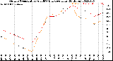 Milwaukee Weather Outdoor Temperature<br>vs THSW Index<br>per Hour<br>(24 Hours)