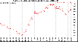 Milwaukee Weather Outdoor Temperature<br>per Hour<br>(24 Hours)