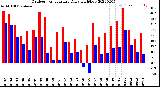 Milwaukee Weather Outdoor Temperature<br>Daily High/Low