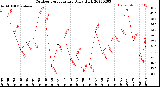 Milwaukee Weather Outdoor Temperature<br>Daily High