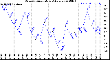 Milwaukee Weather Outdoor Temperature<br>Daily Low