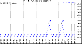 Milwaukee Weather Rain<br>By Day<br>(Inches)